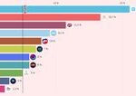 Stat opat zverejnil prieskum preferencii Smer padol pod dalsiu hranicu KDH nezvycajne silne a zaujali Demokrati