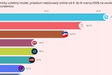 KDH sa prepadlo a znova je mimo parlamentu Najnovsi prieskum NMS vsak moze tesit opoziciu