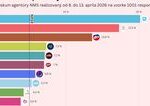 Progresivne Slovensko ostava nad dvadsiatkou Smer dobieha Republika Caka Slovensko madorsky scenar