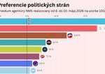 Od Progresivneho Slovenska odchadzaju volici ku konkurencii Paradoxne im to moze pomoc prieskum