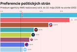 Od Progresivneho Slovenska odchadzaju volici ku konkurencii Paradoxne im to moze pomoc prieskum