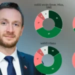 Prieskum: Voličov netrápia trenice Smeru s Uhríkovým hnutím