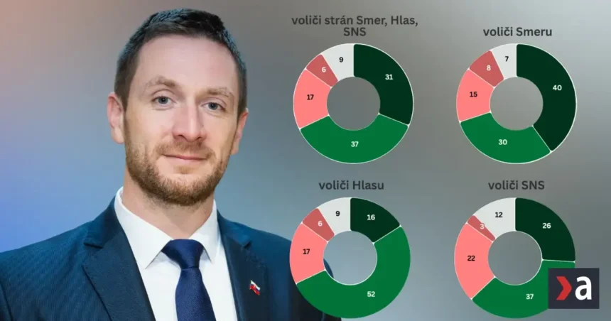 Prieskum: Voličov netrápia trenice Smeru s Uhríkovým hnutím