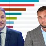 Republika a Igor Matovič rastú. Hlas zažíva hlboký pád, potvrdila druhá agentúra