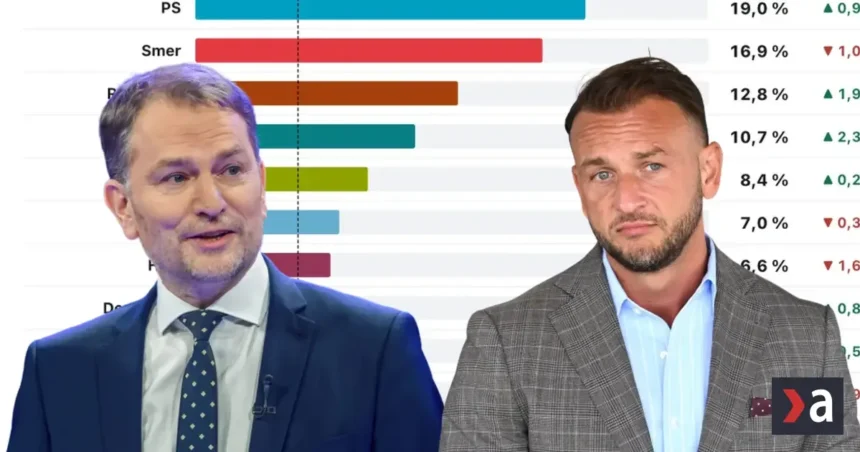 Republika a Igor Matovič rastú. Hlas zažíva hlboký pád, potvrdila druhá agentúra