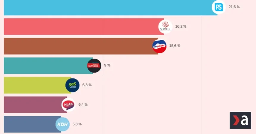 Republika rastie a doťahuje sa na Smer (nový prieskum)
