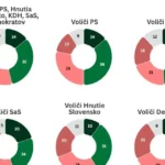 Spolupráca s Maďarskou alianciou? Voliči opozície jasný signál nevysielajú