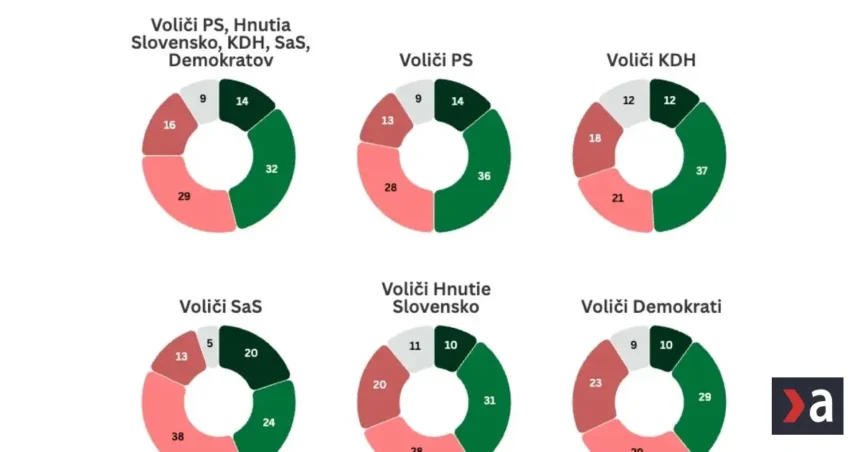 Spolupráca s Maďarskou alianciou? Voliči opozície jasný signál nevysielajú