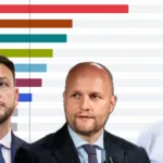 Hlas nemusí byť v parlamente, Demokrati 50 na 50. Prieskum ukázal skok Kollára