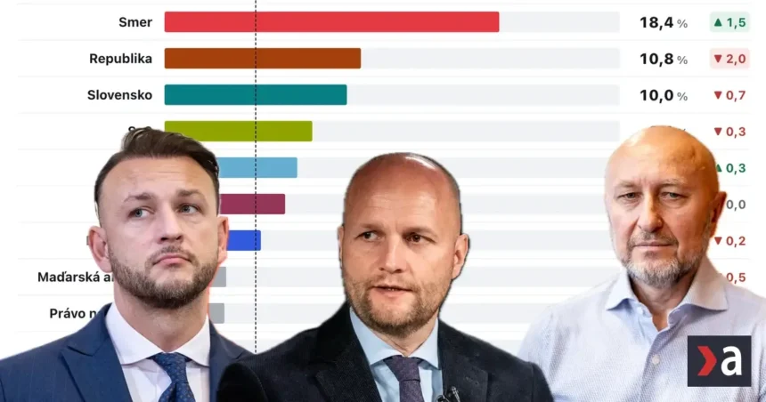 Hlas nemusí byť v parlamente, Demokrati 50 na 50. Prieskum ukázal skok Kollára