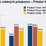 Lörinc, Polaček a Mudrák. Prieskumy naznačujú tesný súboj o košického primátora