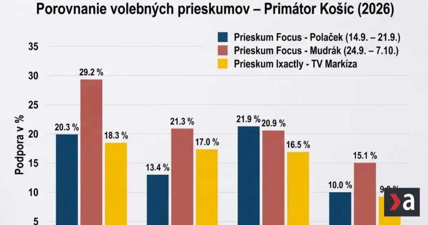 Lörinc, Polaček a Mudrák. Prieskumy naznačujú tesný súboj o košického primátora
