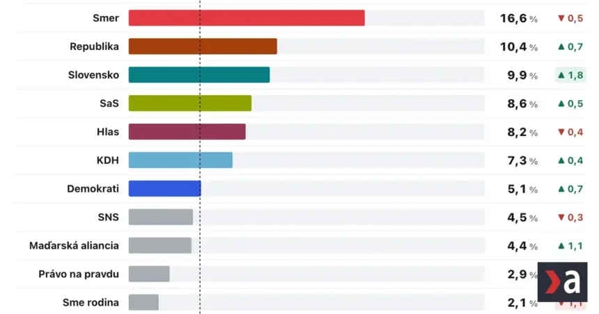 Prieskum AKO: Ficovi nepomôže ani Republika, Šimečkove šance sú biedne