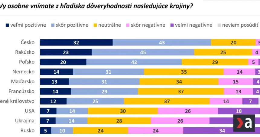 Prieskum: Najmenšiu dôveru máme k Rusom, Česi zostávajú najbližší