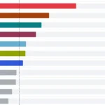 Progresívne Slovensko tesne predbehlo Smer-SD, Demokrati aj Hnutie Slovensko rastú